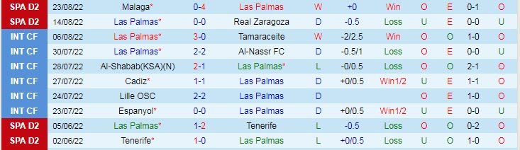Mencetak gol, memprediksi Macao Las Palmas vs Andorra, 03:00 pada 30 Agustus - Foto 1