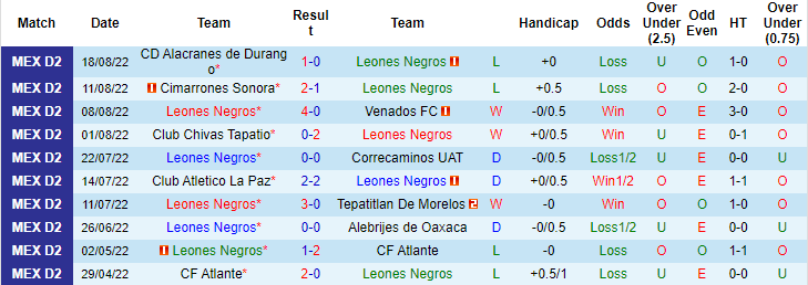 Mencetak gol, memprediksi Macao Leones Negros vs Mineros de Zacatecas, 05:05 pada 24 Agustus - Foto 1