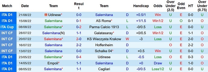 Mencetak gol, memprediksi Macao Salernitana vs Sampdoria 23:30 pada 28 Agustus - Foto 1
