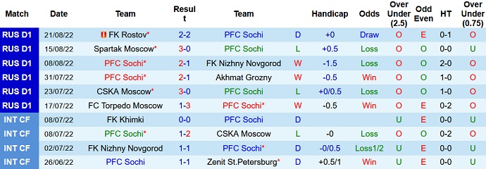 Mencetak gol, memprediksi Macao Sochi vs Khimki 0:00 pada 27 Agustus - Foto 1
