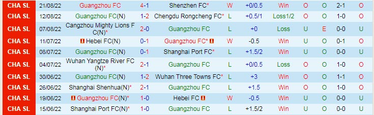 Taruhan sudut Guangzhou FC vs Dalian Pro, 18:30 pada 24 Agustus - Foto 1