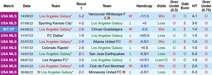 Taruhan sudut L.A. Galaxy vs Seattle Sounders, 09:00 pada 20 Agustus - Foto 1