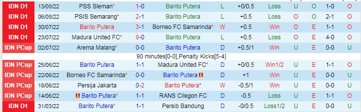 Soi kèo tài xỉu Barito Putera vs Bali hôm nay, 16h30 ngày 18/8 - Ảnh 1