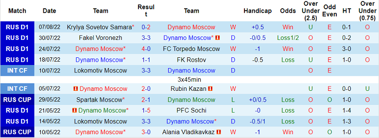 Soi kèo tài xỉu Dinamo Moscow vs Krasnodar hôm nay, 0h ngày 14/8 - Ảnh 1