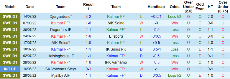 Kalmar vs Goteborg bertaruh hari ini, 0:00 pada 23 Agustus - Foto 1