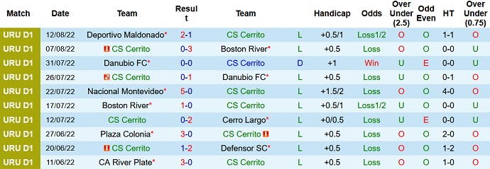 Taruhan Sportivo Cerrito vs Cerro Largo hari ini pukul 6:00 pada tanggal 20 Agustus - Foto 1