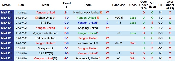 Taruhan Yangon United vs GFA hari ini pukul 15:30 tanggal 24 Agustus - Foto 1