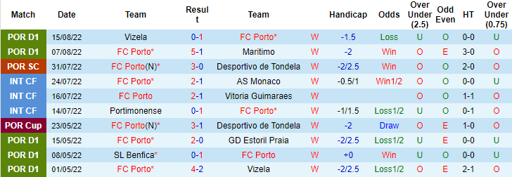 Tiên tri đại bàng dự đoán Porto vs Sporting Lisbon, 2h30 ngày 21/8 - Ảnh 2