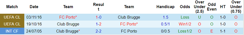 Prediksi dan odds Porto vs Club Brugge, pukul 2 pada 14 September - Foto 3