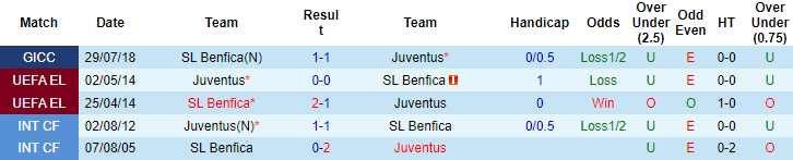 Menilai dan bertaruh Juventus vs Benfica, jam 2 pada tanggal 15 September - Foto 3
