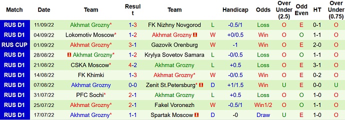 Prediksi dan odds Dinamo Moscow vs Akhmat Grozny, 21:30 pada 13 September - Foto 2