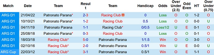 Prediksi dan taruhan Racing Club vs Patronato, 07:30 pada 14 September - Foto 3