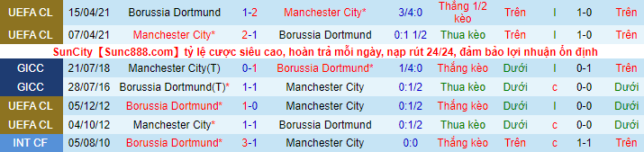 Man City vs Dortmund, 2 jam pada 15 September - Foto 1