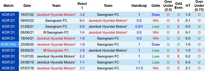 Prediksi dan taruhan Jeonbuk Motors vs Seongnam, 17:00 pada 14 September - Foto 3