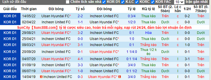 Komentar, odds Incheon United vs Ulsan Hyundai, 17:00 pada 14 September - Foto 3