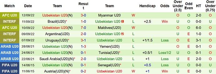 Mencetak Gol, Prediksi Makau U20 Arab Saudi vs Uzbekistan U20 Pukul 22:15 pada 14 September - Foto 2