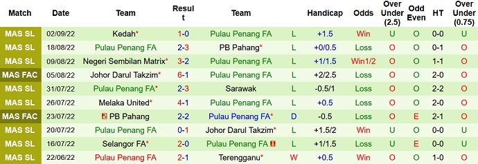 Taruhan Terengganu vs Pulau Pinang hari ini pukul 20:00 tanggal 14 September - Foto 2