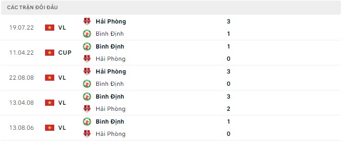 Komentar dan peluang Binh Dinh vs Hai Phong, 18:00 pada 14 September - Foto 2