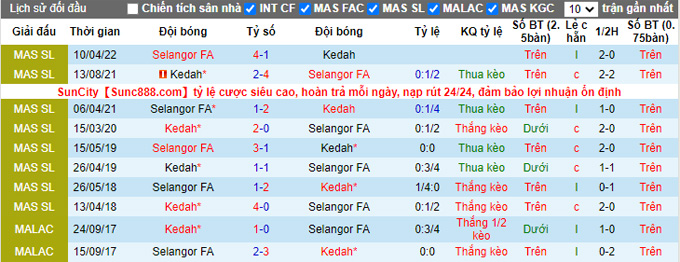 Taruhan Kedah vs Selangor hari ini, jam 9 malam tanggal 14 September - Foto 3
