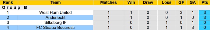 Prediksi dan odds FCSB vs Anderlecht, 14:00 pada 16 September - Foto 4