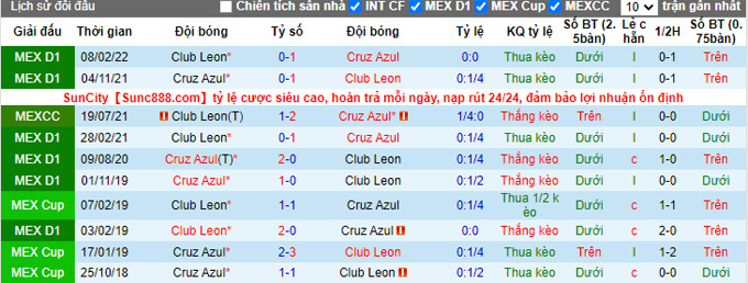 Komentar dan taruhan Cruz Azul vs León, 07:00 pada 16 September - Foto 3