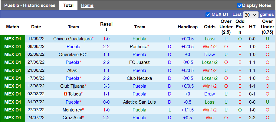 Prediksi dan odds UANL Puebla vs Tigres, 7 pagi pada 17 September - Foto 1