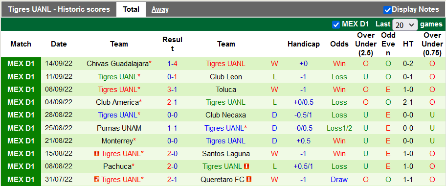 Prediksi dan peluang UANL Puebla vs Tigres, 7 pagi pada 17 September - Foto 2