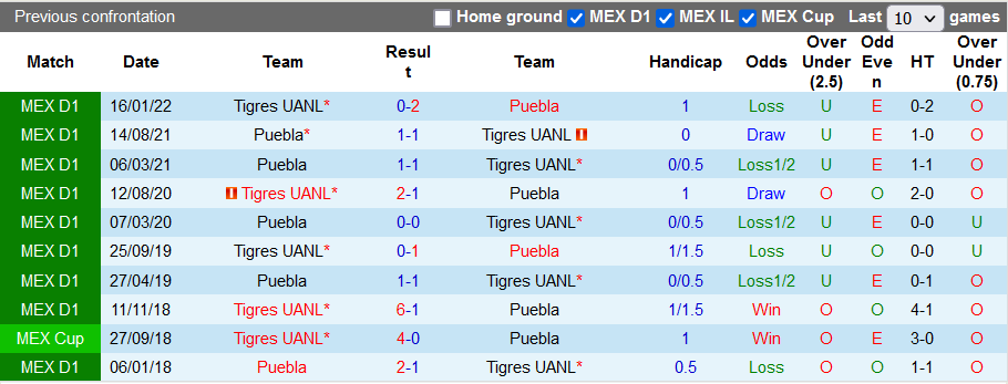 Prediksi dan peluang UANL Puebla vs Tigres, 7 pagi pada 17 September - Foto 3