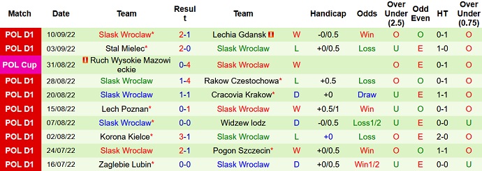 Piast Gliwice vs Slask Wroclaw hari ini 23h00 pada 16 September - Foto 2