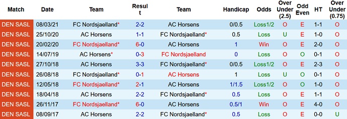 Mencetak gol, memprediksi Macao Horsens vs Nordsjælland 0:00 pada 17 September - Foto 3