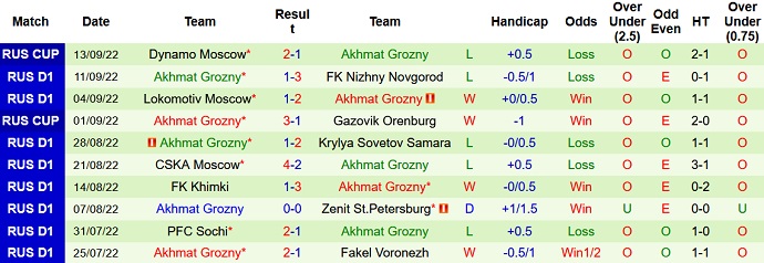 Prediksi dan peluang Ural vs Akhmat Grozny, 16:00 pada 17 September - Foto 2