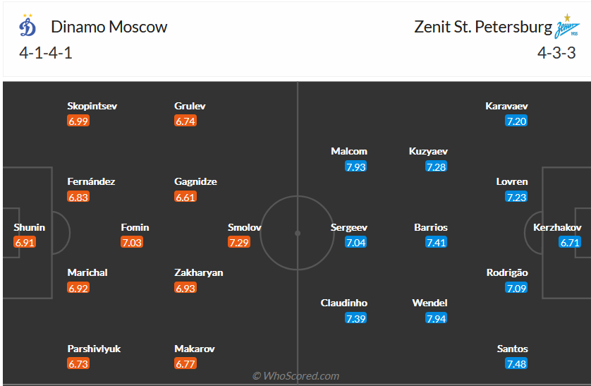 Prediksi dan peluang Dinamo Moscow vs Zenit, 23 jam pada 17 September - Foto 4