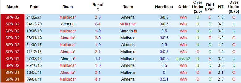 Prediksi dan odds Mallorca vs Almeria, 19:00 pada 17 September - Foto 3