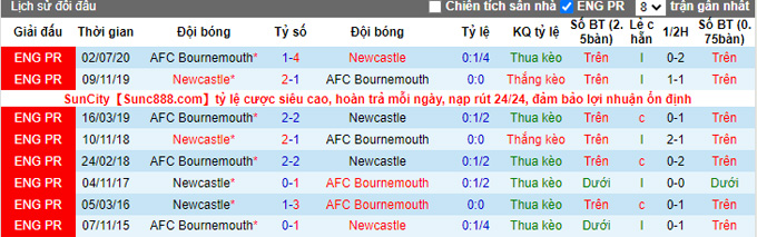 Komentar Newcastle vs Bournemouth, 9 malam pada 17 September - Foto 3