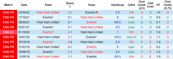 Komentar, odds Everton vs West Ham, 20:15 pada 18 September - Foto 3