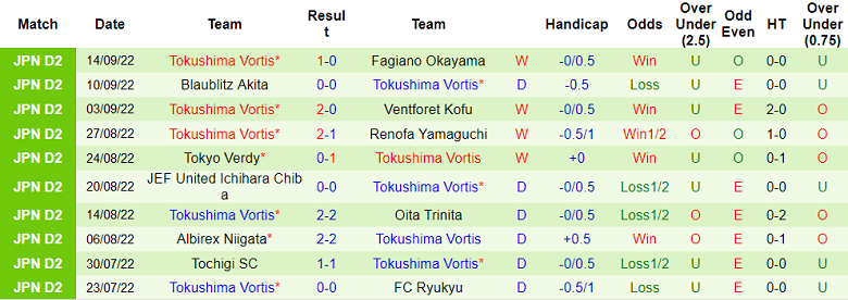 Putusan dan peluang Vegalta Sendai vs Tokushima Vortis, 11 pagi pada 18 September - Foto 2