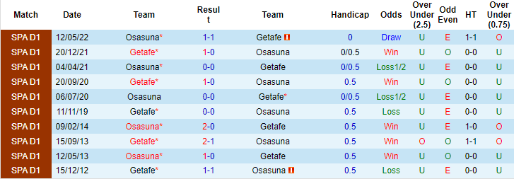 Prediksi dan odds Osasuna vs Getafe, 19:00 pada 18 September - Foto 3