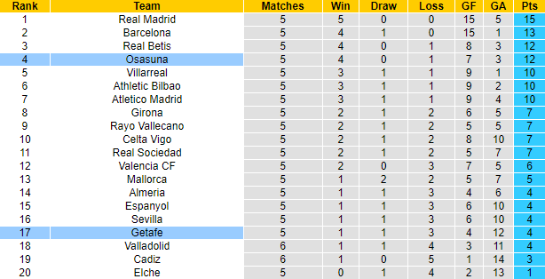 Prediksi dan odds Osasuna vs Getafe, 19:00 pada 18 September - Foto 5