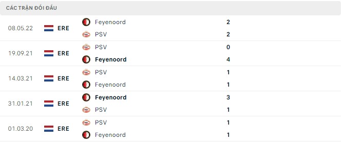 Prediksi dan odds PSV vs Feyenoord, 19:30 pada 18 September - Foto 2