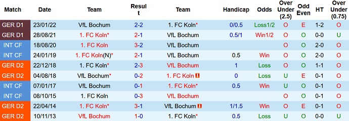 Komentar dan peluang Bochum vs Cologne, 22:30 pada 18 September - Foto 3