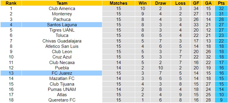 Prediksi dan odds Santos Laguna vs Juárez, 7:05 pada 19 September - Foto 4