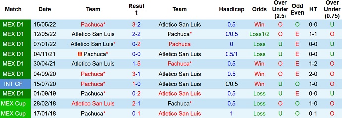 Prediksi dan Taruhan San Luis vs Pachuca, 9 pagi pada 19 September - Foto 3