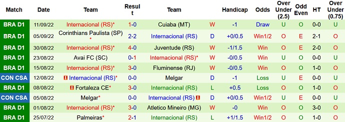 Analisis babak pertama Atlético/GO vs Internacional, 6H00 pada 20 September - Foto 2