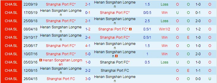 Prediksi dan odds Henan SSLM vs Shanghai Port, 18:30 pada 20 September - Foto 3