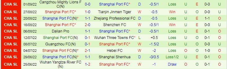 Prediksi dan odds Henan SSLM vs Shanghai Port, 18:30 pada 20 September - Foto 2