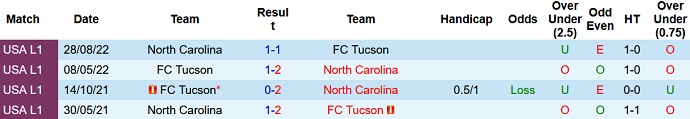 Odds Tucson vs North Carolina hari ini pukul 09:05 pada tanggal 21 September - Foto 3