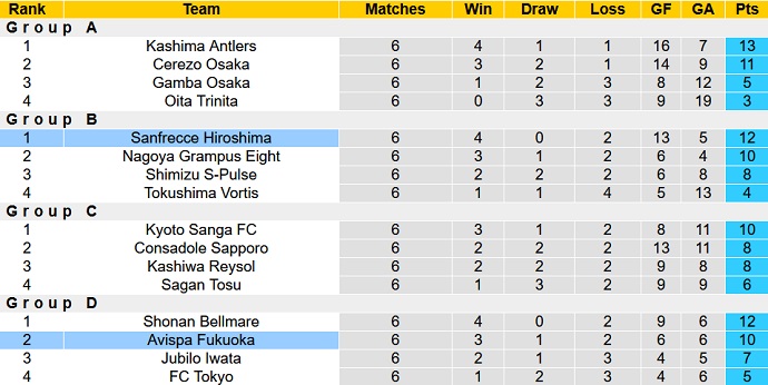 Ulasan, bertaruh Avispa Fukuoka vs Sanfrecce Hiroshima, 17:00 pada 21 September - Foto 5
