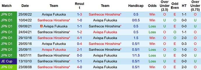 Taruhan di tikungan Avispa Fukuoka vs Sanfrecce Hiroshima, 17:00 pada 21 September - Foto 3