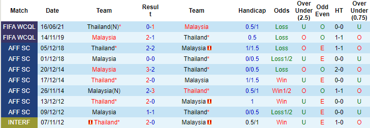 Komentar, taruhan Thailand vs Malaysia, 20:30 pada 22 September - Foto 3