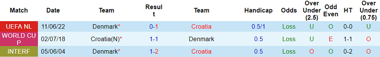 Analisis paruh pertama Kroasia vs Denmark, 1:45 pada 23 September - Foto 3
